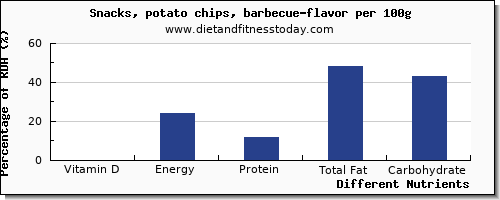 chart to show highest vitamin d in potato chips per 100g